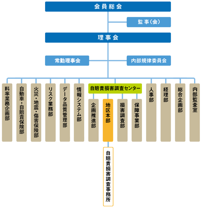 組織図