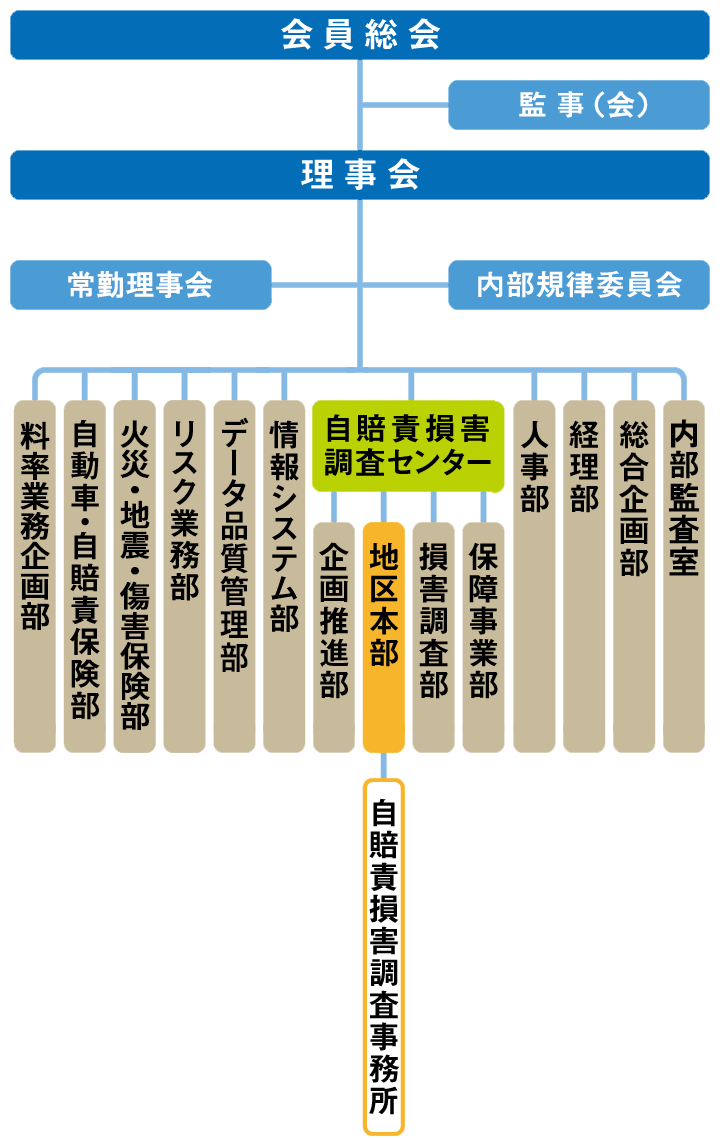 組織図