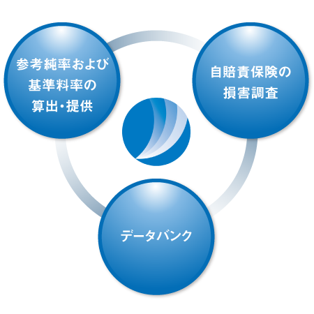 参考純率および基準料率の算出・提供、自賠責保険の損害調査、データバンク