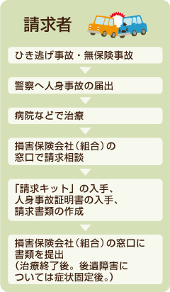 請求者が警察へ事故の届出をしてから損害保険会社（組合）の窓口に書類を提出するまでのフロー