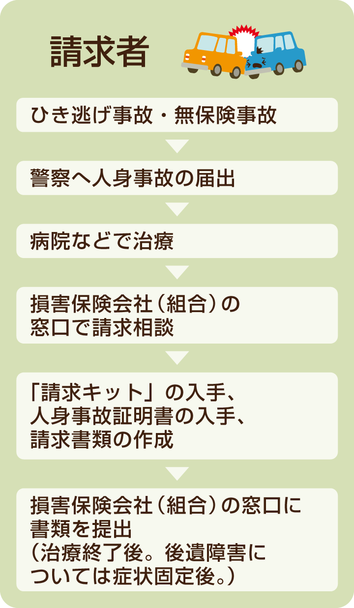 請求者が警察へ事故の届出をしてから損害保険会社（組合）の窓口に書類を提出するまでのフロー