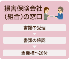 損害保険会社（組合）の窓口にて書類を受理し当機構へ送付するまでのフロー