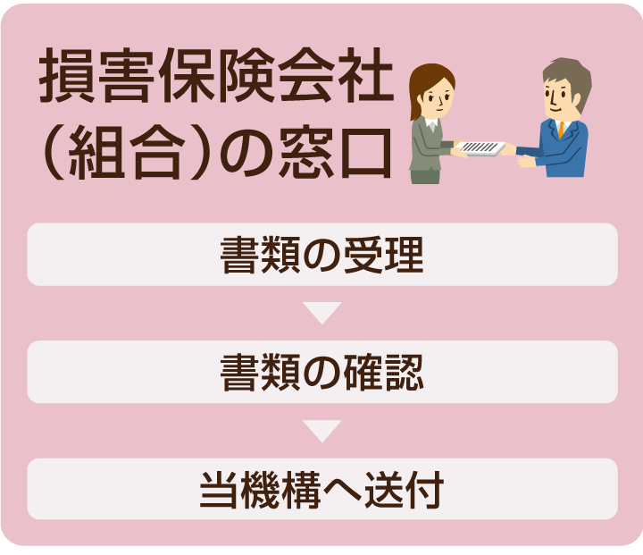 損害保険会社（組合）の窓口にて書類を受理し当機構へ送付するまでのフロー