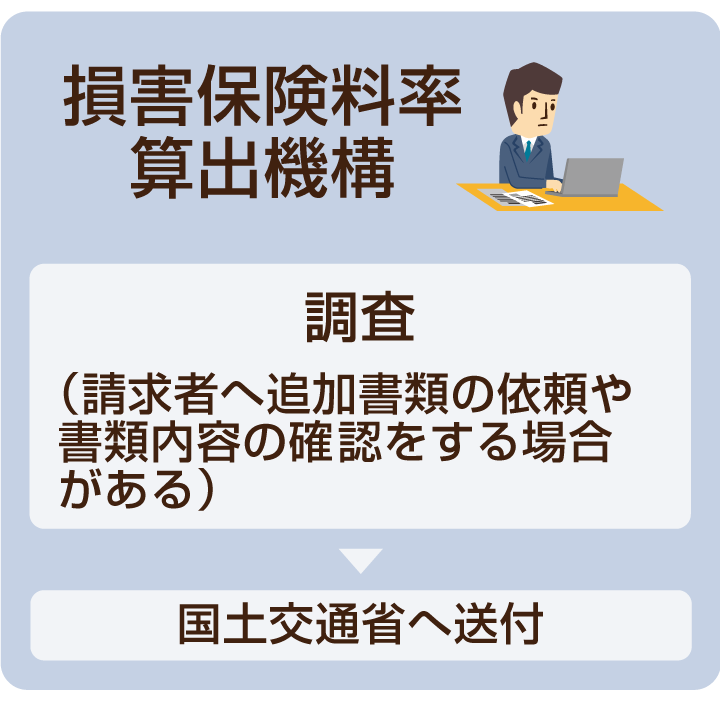 損害保険料率算出機構にて調査し国土交通省へ送付するまでのフロー