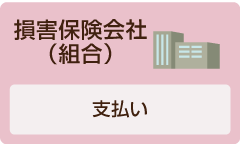 損害保険会社（組合）にて支払い