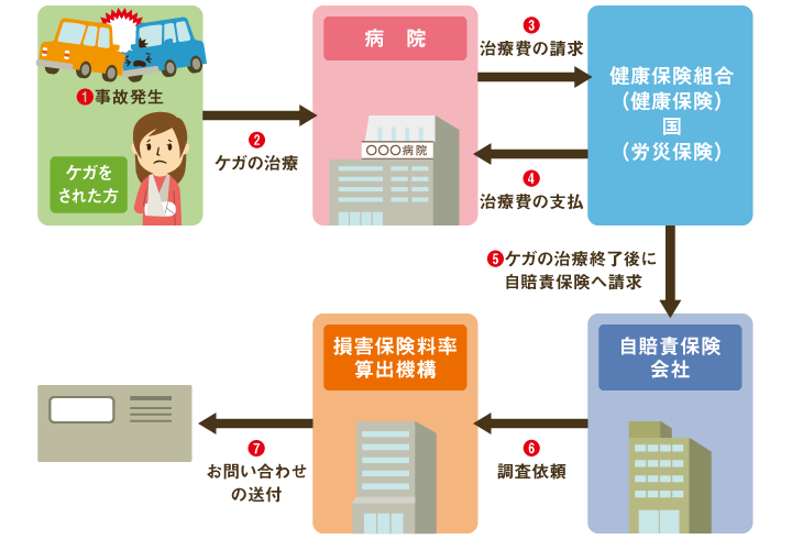 事故の相手方のケガの治療が終了してから、自賠責保険に請求される場合の流れ