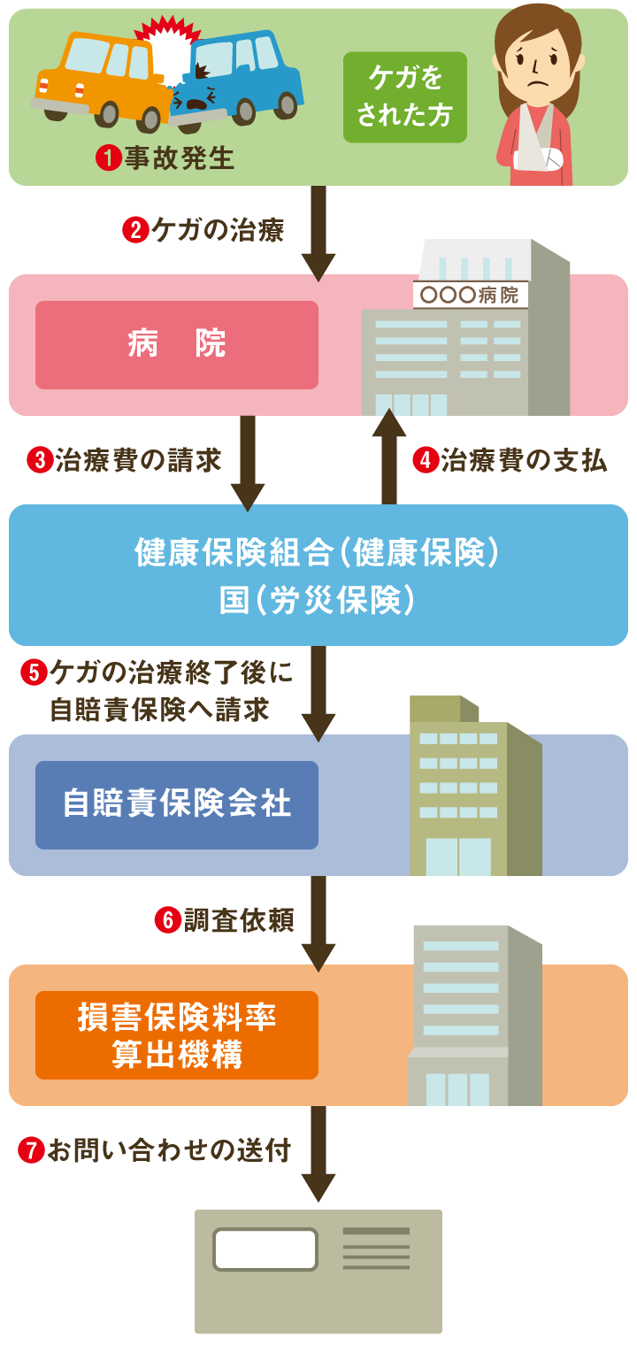 事故の相手方のケガの治療が終了してから、自賠責保険に請求される場合の流れ