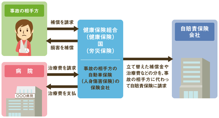 健康保険や労災保険等から自賠責保険への請求の流れ