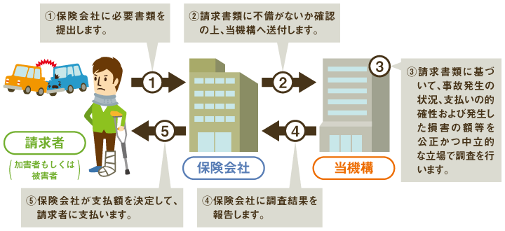 自賠責保険の請求の流れ