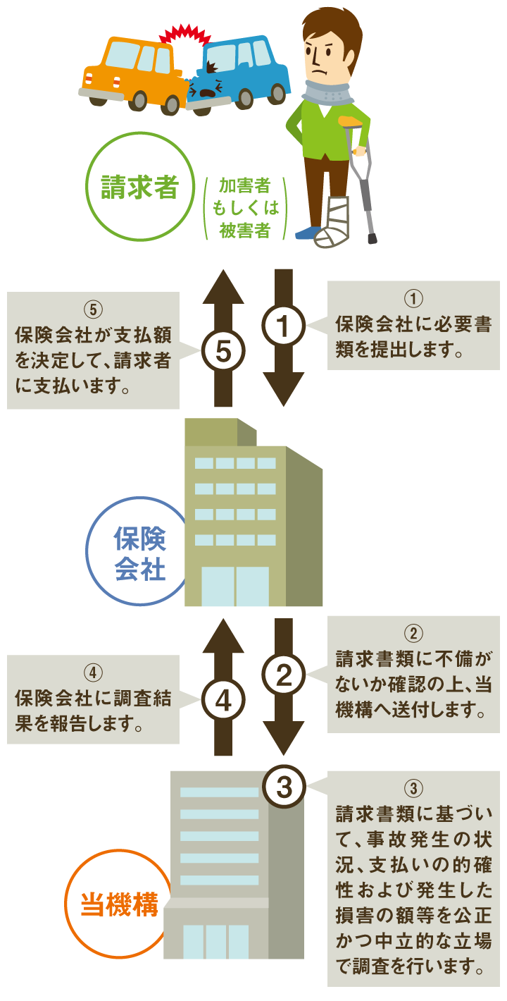 当機構で行う損害調査 損害保険料率算出機構