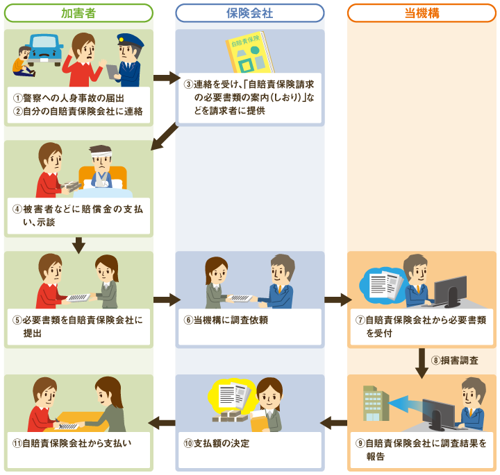 加害者請求の請求の流れ