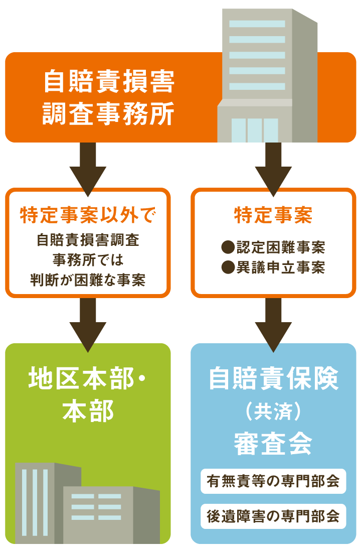 被害者請求の請求の流れ