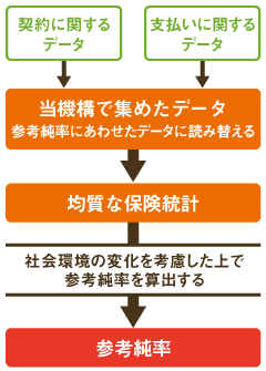 社会環境の変化を考慮した上で、参考純率を算出する