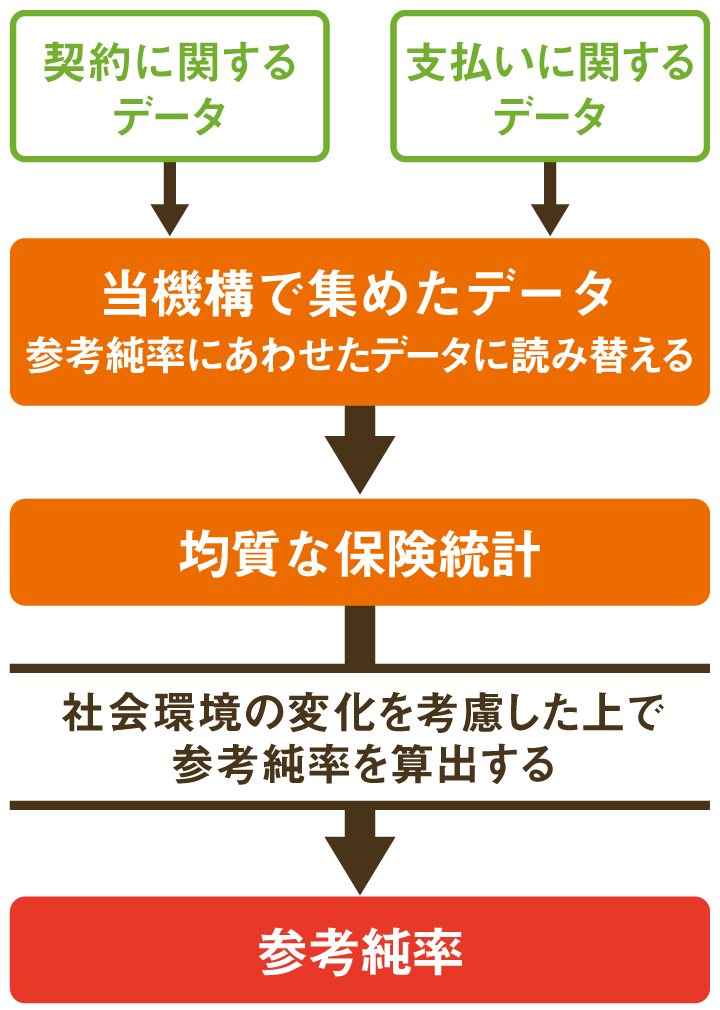 社会環境の変化を考慮した上で、参考純率を算出する