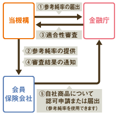 １、参考純率の届出　２、参考純率の提供　３、適合性審査　４、審査結果の通知　５、自社商品について認可申請または届出