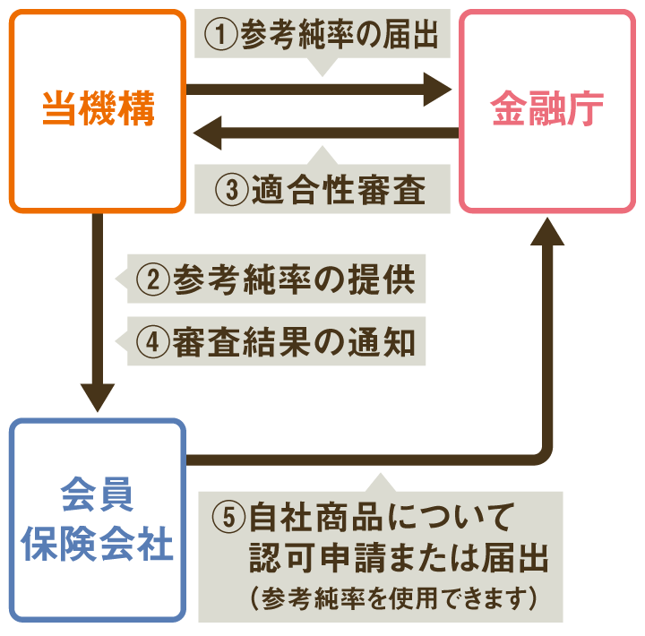 １、参考純率の届出　２、参考純率の提供　３、適合性審査　４、審査結果の通知　５、自社商品について認可申請または届出