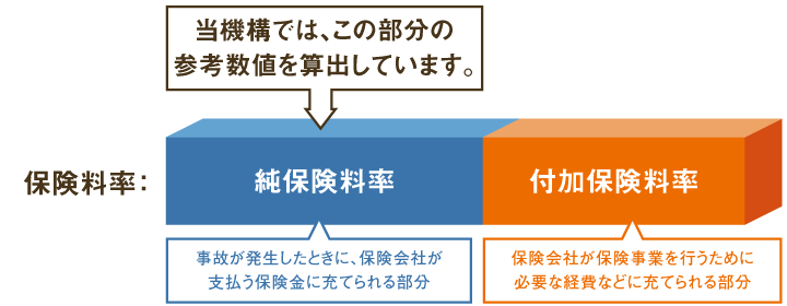 当機構では火災保険の参考純率を算出しています