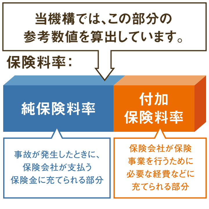 自動車保険参考純率 損害保険料率算出機構