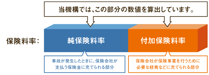 当機構では地震保険の基準料率を算出しています