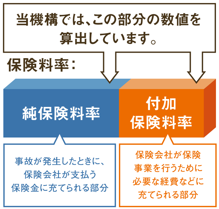 当機構では自賠責保険の基準料率を算出しています