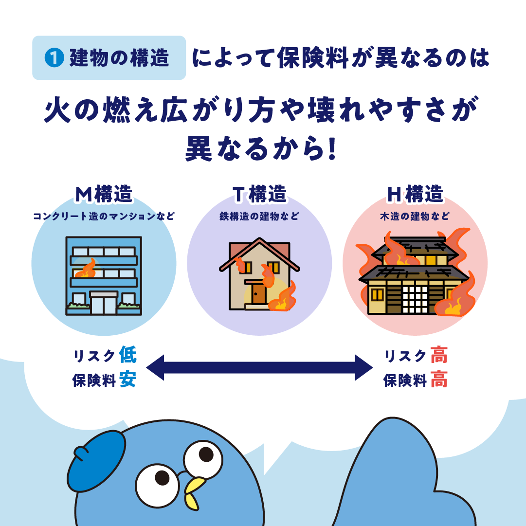 火災保険料の決まり方