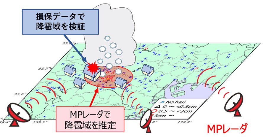 高性能気象レーダ(MPレーダ)と損保データを組み合わせた降雹域の捕捉