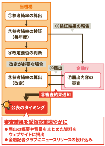 自動車保険参考純率、火災保険参考純率、傷害保険参考純率 検証・改定の流れと公表時期