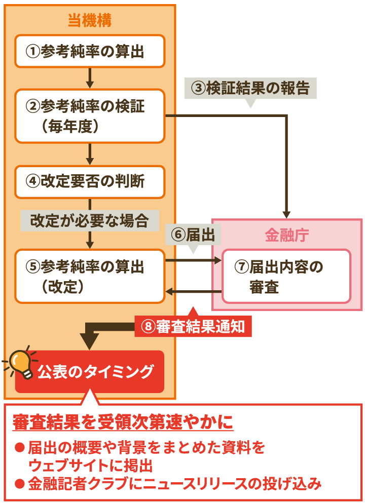 自動車保険参考純率、火災保険参考純率、傷害保険参考純率 検証・改定の流れと公表時期