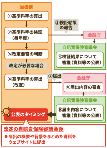 自賠責保険基準料率 検証・改定の流れと公表時期