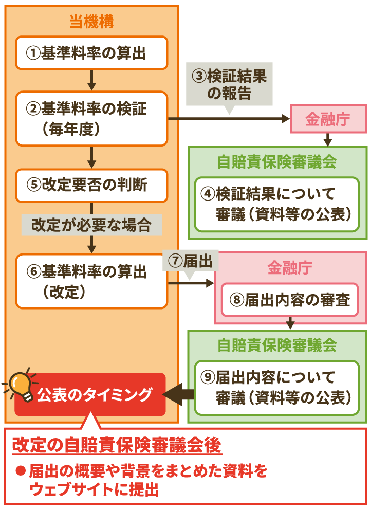 自賠責保険基準料率 検証・改定の流れと公表時期