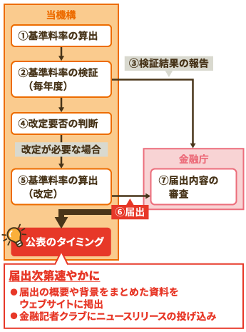 地震保険基準料率 検証・改定の流れと公表時期