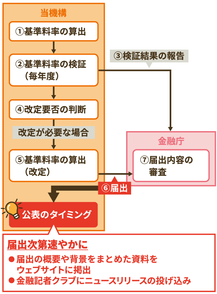 地震保険基準料率 検証・改定の流れと公表時期