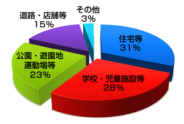 グラフ：発生場所別に見た子どもの事故