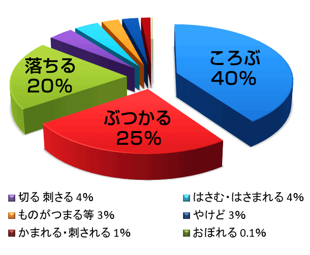 グラフ：救急搬送された事故種別の内訳