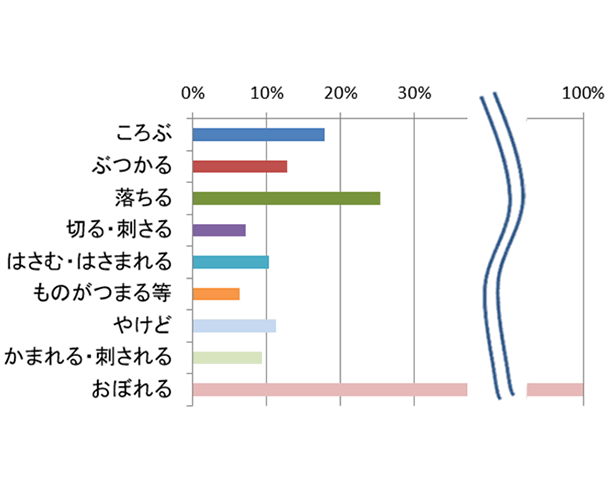 グラフ：入院以上の割合