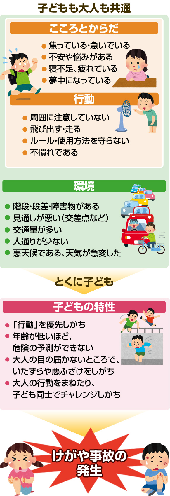 けがや事故が発生するのは、こころとからだの状況や身の回りの環境が関係し、けがや事故が発生する原因と考えられます。