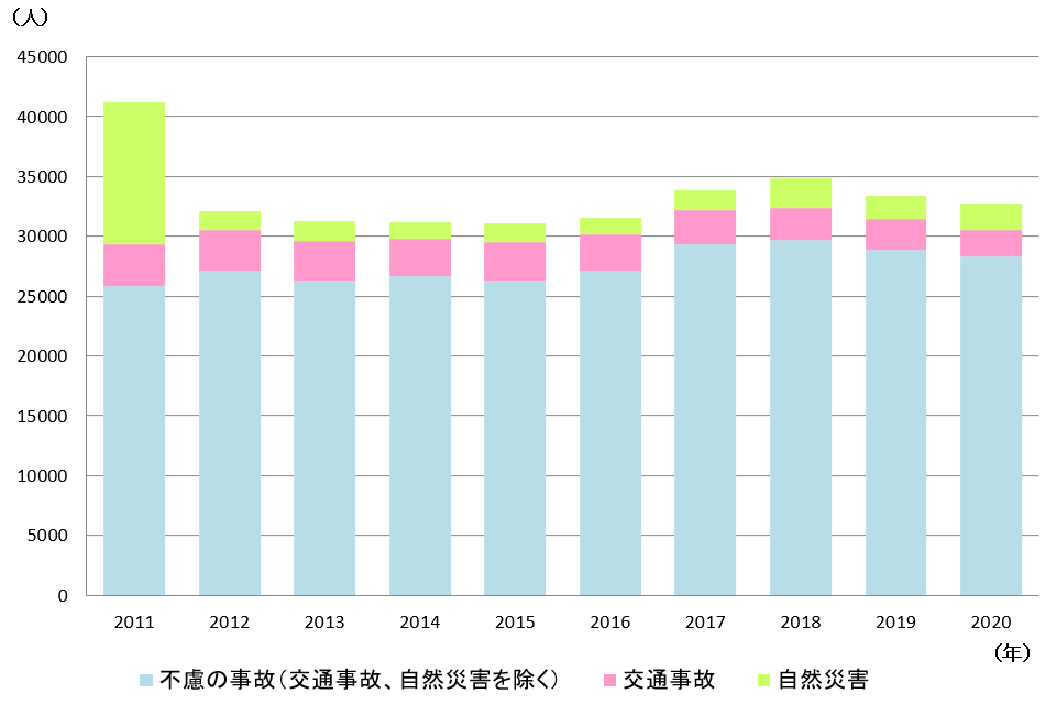 グラフ：高齢者の死亡事故件数の推移（2011年〜2020年）