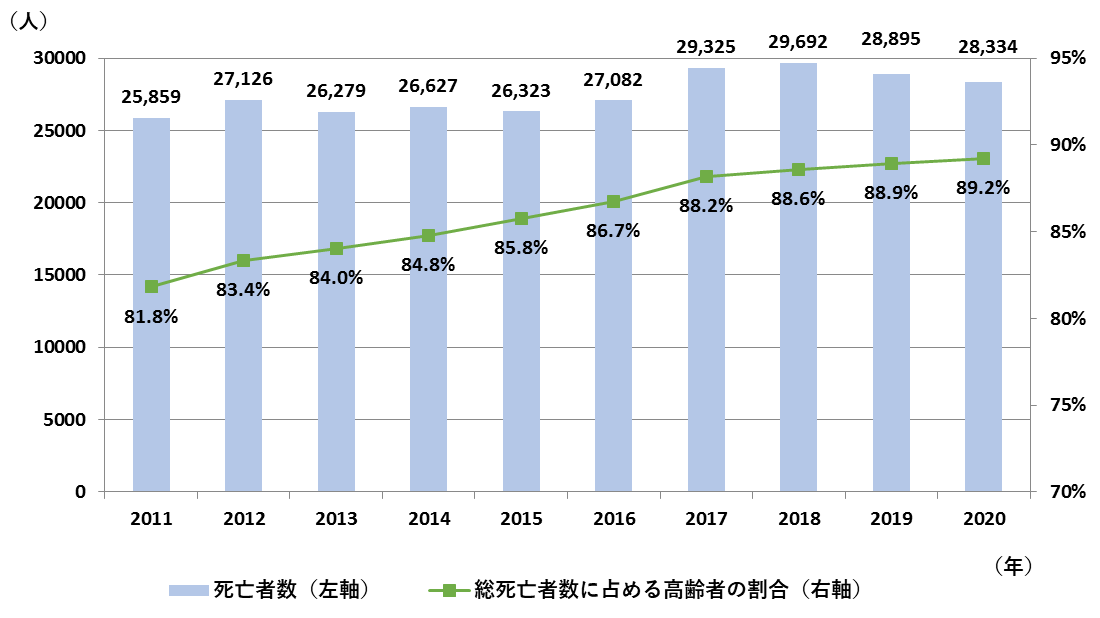 グラフ：高齢者の「不慮の事故」による死亡者数（2011年〜2020年）