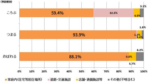 グラフ：高齢者の「ころぶ」、「つまる」、「おぼれる」事故の発生場所別割合（2020年）