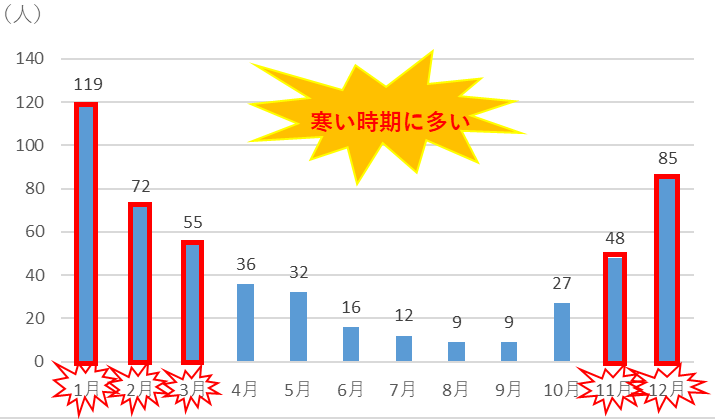 グラフ：65歳以上の月別救急搬送者数（2012年～2016年）