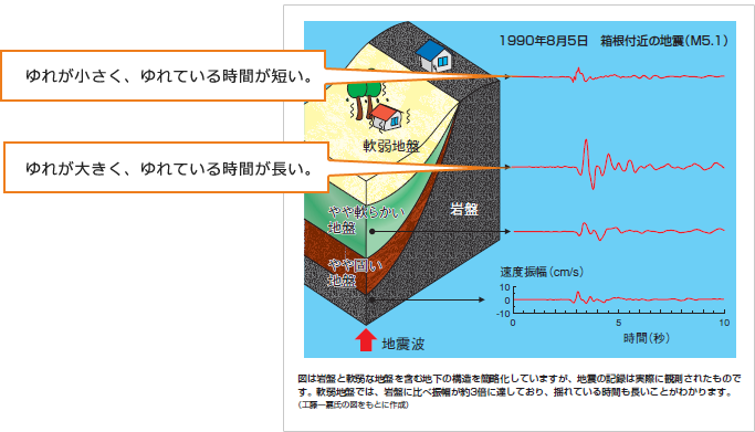 ゆれ方のちがい