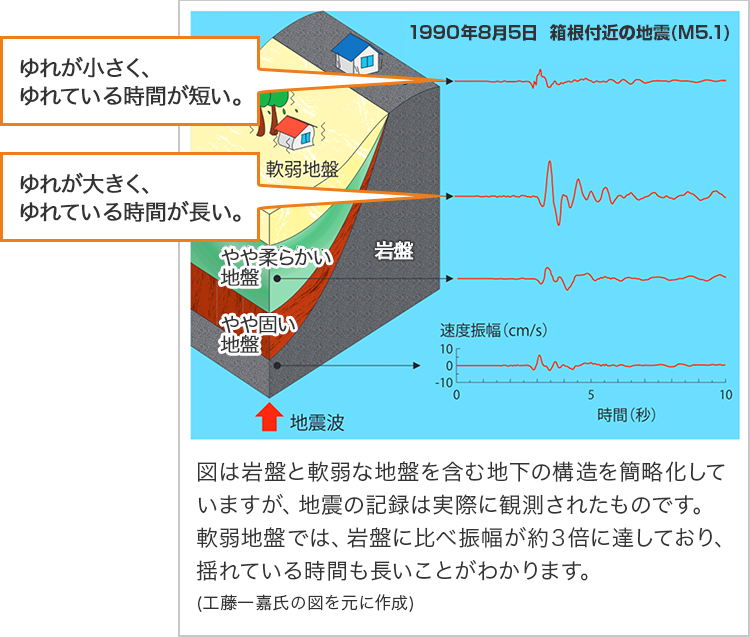 ゆれ方のちがい