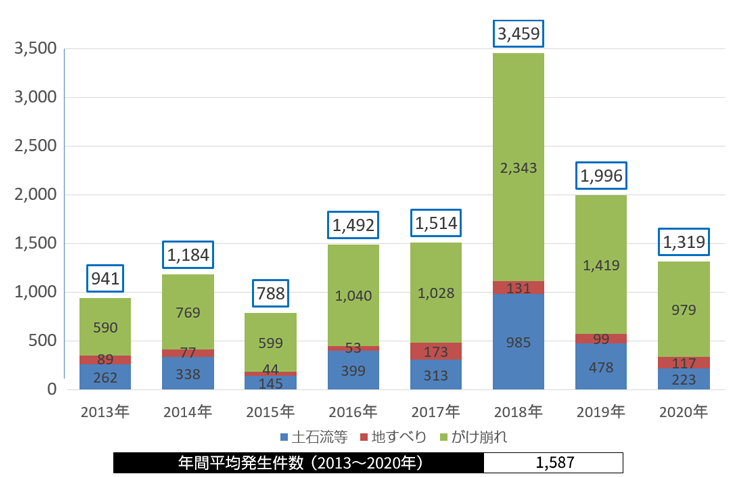 土砂災害発生件数の推移（2013年～2020年）
