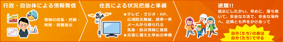 行政・自治体による情報発信、住民による状況把握と準備、避難!!