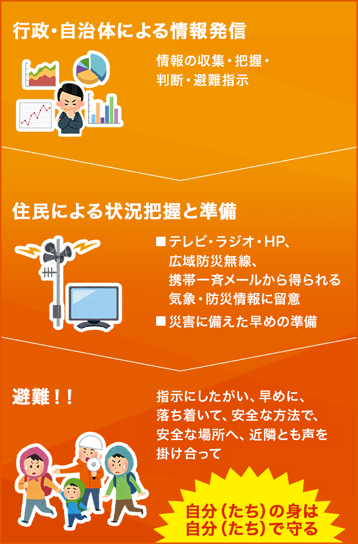 行政・自治体による情報発信、住民による状況把握と準備、避難！！