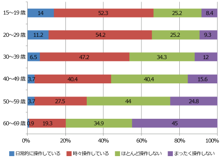 歩きスマホをした経験　グラフ