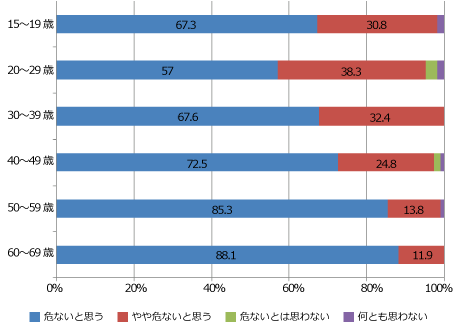 2 ながらスマホがいけない理由は