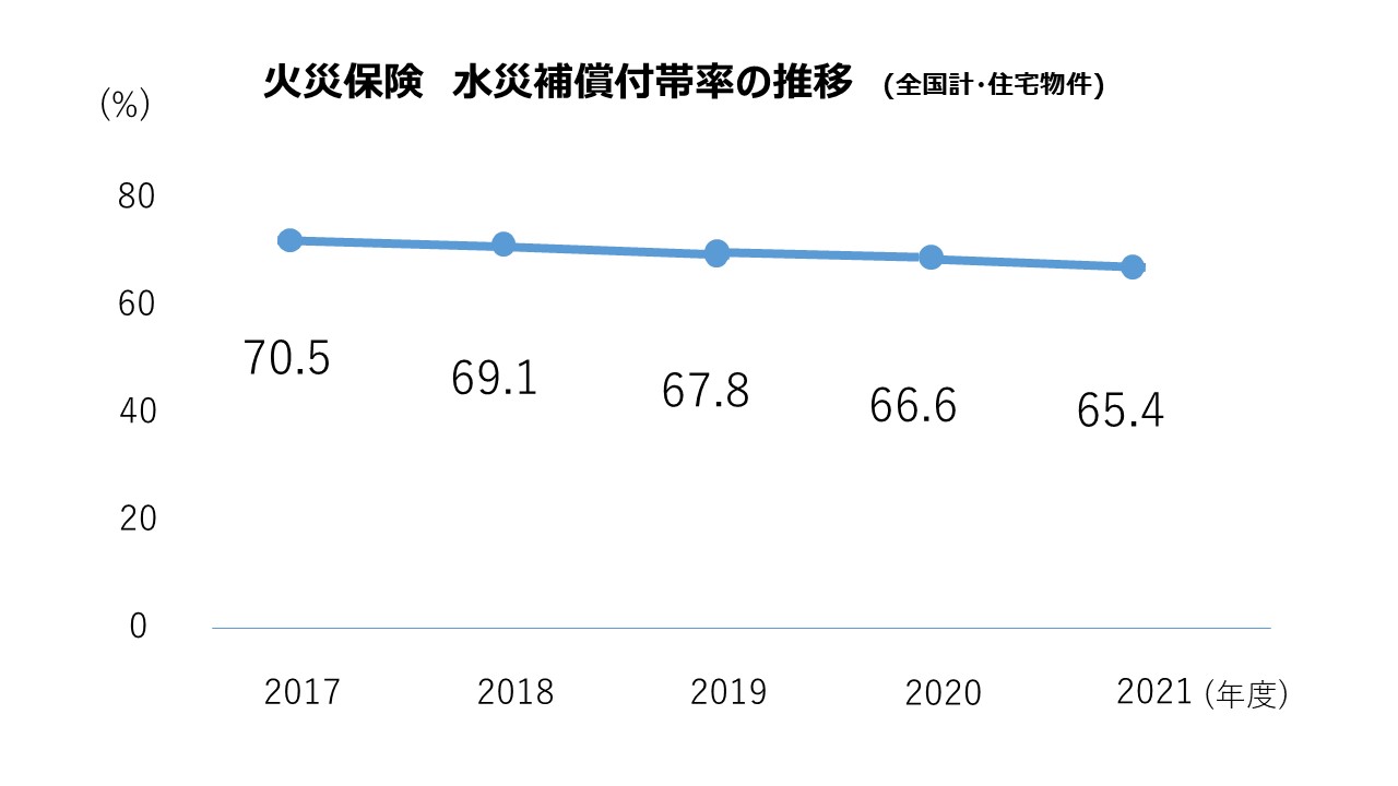 火災保険 水災補償付帯率の推移