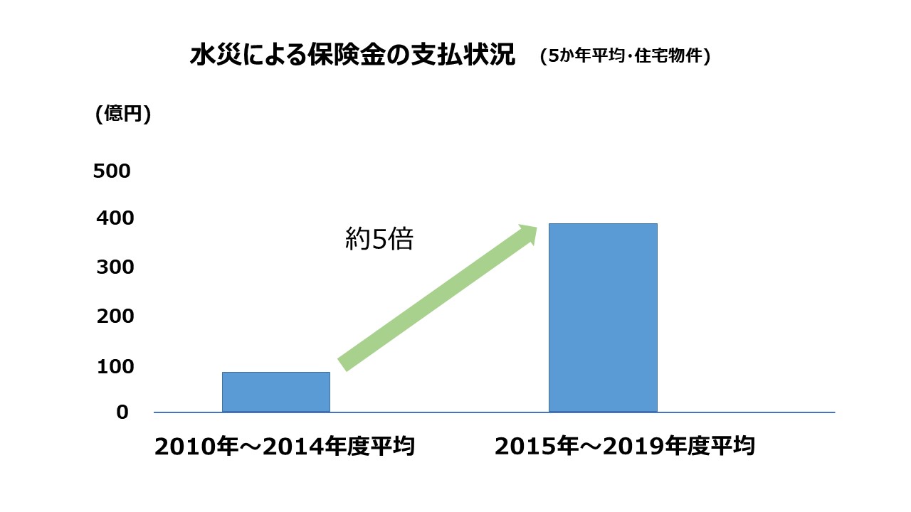 水災による保険金の支払状況