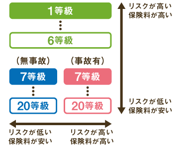 ノンフリート等級